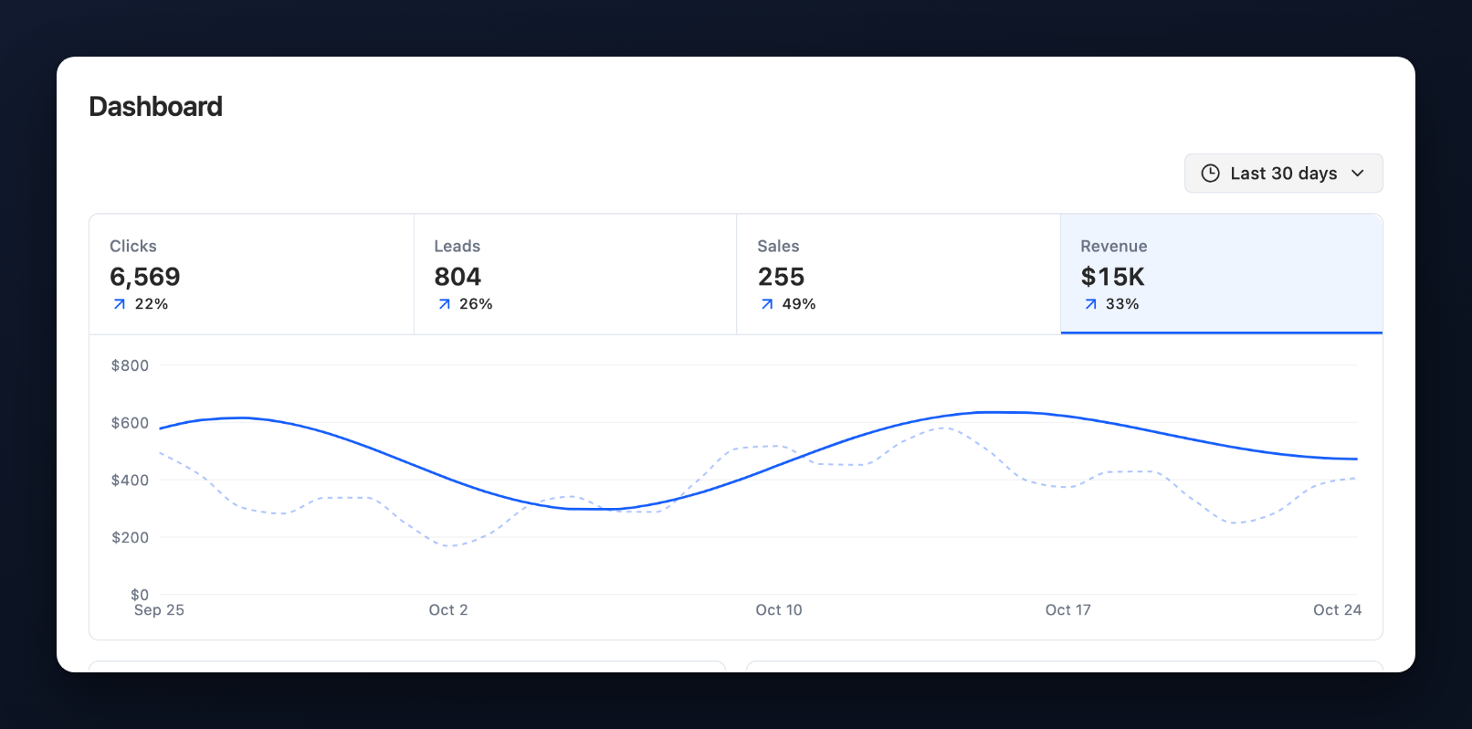 The Dashboard with Last 30 days selected, four totals with their change, and Revenue on the chart as a solid line over a dashed line for the previous period