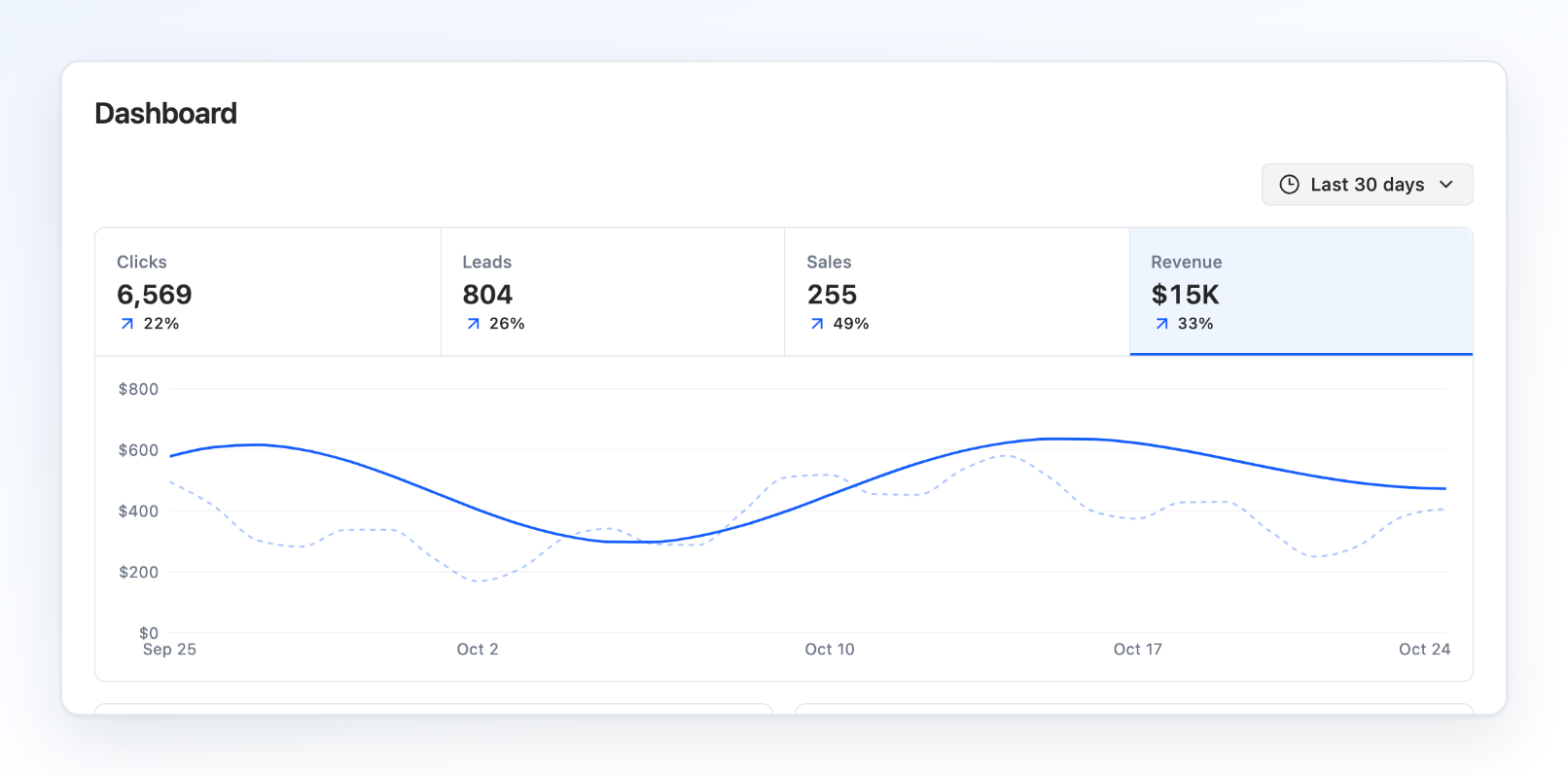 The Dashboard with Last 30 days selected, four totals with their change, and Revenue on the chart as a solid line over a dashed line for the previous period